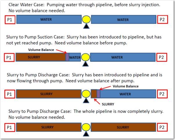 Four snapshots in time and when to use the volume balance junction is shown for slurries and variable fluid properties systems.